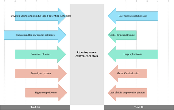 Force Field Analysis Template With Score Visual Paradigm Community force-field-analysis-template-with-score-visual-paradigm-community
